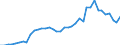 Flow: Exports / Measure: Values / Partner Country: World / Reporting Country: Japan