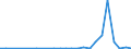 Flow: Exports / Measure: Values / Partner Country: World / Reporting Country: Lithuania