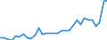 Flow: Exports / Measure: Values / Partner Country: World / Reporting Country: Mexico