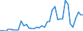 Handelsstrom: Exporte / Maßeinheit: Werte / Partnerland: World / Meldeland: Netherlands