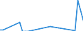 Flow: Exports / Measure: Values / Partner Country: World / Reporting Country: New Zealand