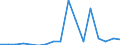 Flow: Exports / Measure: Values / Partner Country: World / Reporting Country: Poland