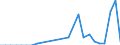 Flow: Exports / Measure: Values / Partner Country: World / Reporting Country: Slovakia