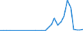 Flow: Exports / Measure: Values / Partner Country: World / Reporting Country: Slovenia