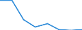 Flow: Exports / Measure: Values / Partner Country: Brazil / Reporting Country: EU 28-Extra EU