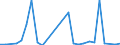 Handelsstrom: Exporte / Maßeinheit: Werte / Partnerland: Brazil / Meldeland: Spain