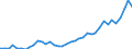 Flow: Exports / Measure: Values / Partner Country: World / Reporting Country: Germany