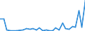 Flow: Exports / Measure: Values / Partner Country: World / Reporting Country: Lithuania