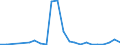 Flow: Exports / Measure: Values / Partner Country: World / Reporting Country: Luxembourg