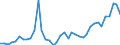 Flow: Exports / Measure: Values / Partner Country: World / Reporting Country: United Kingdom