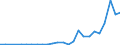 Flow: Exports / Measure: Values / Partner Country: China / Reporting Country: Germany