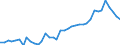 Handelsstrom: Exporte / Maßeinheit: Werte / Partnerland: World / Meldeland: Canada