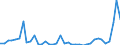 Flow: Exports / Measure: Values / Partner Country: World / Reporting Country: Denmark