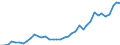 Flow: Exports / Measure: Values / Partner Country: World / Reporting Country: Germany