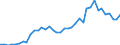 Flow: Exports / Measure: Values / Partner Country: World / Reporting Country: Japan