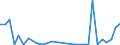 Flow: Exports / Measure: Values / Partner Country: World / Reporting Country: Latvia