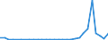 Flow: Exports / Measure: Values / Partner Country: World / Reporting Country: Lithuania