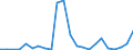 Flow: Exports / Measure: Values / Partner Country: World / Reporting Country: Luxembourg