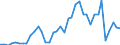 Flow: Exports / Measure: Values / Partner Country: World / Reporting Country: Netherlands