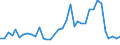 Handelsstrom: Exporte / Maßeinheit: Werte / Partnerland: World / Meldeland: New Zealand