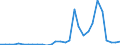 Flow: Exports / Measure: Values / Partner Country: World / Reporting Country: Slovenia