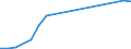 Flow: Exports / Measure: Values / Partner Country: Brazil / Reporting Country: Portugal