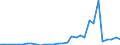 Flow: Exports / Measure: Values / Partner Country: World / Reporting Country: Belgium