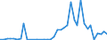 Flow: Exports / Measure: Values / Partner Country: World / Reporting Country: Denmark