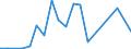 Flow: Exports / Measure: Values / Partner Country: World / Reporting Country: Estonia