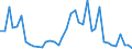 Flow: Exports / Measure: Values / Partner Country: World / Reporting Country: Greece