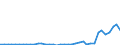 Flow: Exports / Measure: Values / Partner Country: World / Reporting Country: Portugal