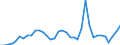 Flow: Exports / Measure: Values / Partner Country: World / Reporting Country: Sweden