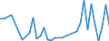 Flow: Exports / Measure: Values / Partner Country: World / Reporting Country: Turkey