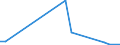 Flow: Exports / Measure: Values / Partner Country: Germany / Reporting Country: Portugal