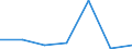 Flow: Exports / Measure: Values / Partner Country: Japan / Reporting Country: EU 28-Extra EU