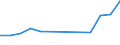 Flow: Exports / Measure: Values / Partner Country: Malaysia / Reporting Country: Australia