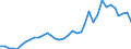 Flow: Exports / Measure: Values / Partner Country: World / Reporting Country: Australia