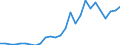 Flow: Exports / Measure: Values / Partner Country: World / Reporting Country: Austria