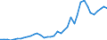 Flow: Exports / Measure: Values / Partner Country: World / Reporting Country: Canada