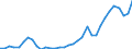 Flow: Exports / Measure: Values / Partner Country: World / Reporting Country: Chile