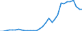 Flow: Exports / Measure: Values / Partner Country: World / Reporting Country: Czech Rep.