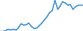 Flow: Exports / Measure: Values / Partner Country: World / Reporting Country: Denmark