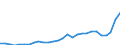 Flow: Exports / Measure: Values / Partner Country: World / Reporting Country: Estonia