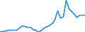 Flow: Exports / Measure: Values / Partner Country: World / Reporting Country: France incl. Monaco & overseas