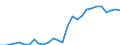 Flow: Exports / Measure: Values / Partner Country: World / Reporting Country: Israel