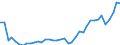 Flow: Exports / Measure: Values / Partner Country: World / Reporting Country: Japan