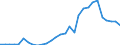 Flow: Exports / Measure: Values / Partner Country: World / Reporting Country: Latvia