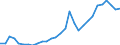 Flow: Exports / Measure: Values / Partner Country: World / Reporting Country: Lithuania