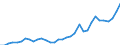 Flow: Exports / Measure: Values / Partner Country: World / Reporting Country: Mexico