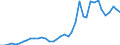 Flow: Exports / Measure: Values / Partner Country: World / Reporting Country: Netherlands